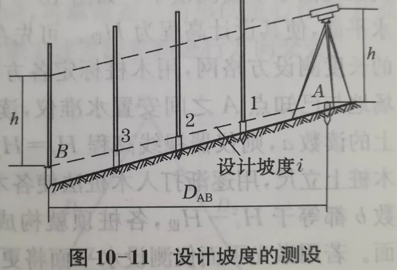 利用水準儀、經(jīng)緯儀、垂準儀完成設(shè)計坡度與鉛垂線的測設(shè)